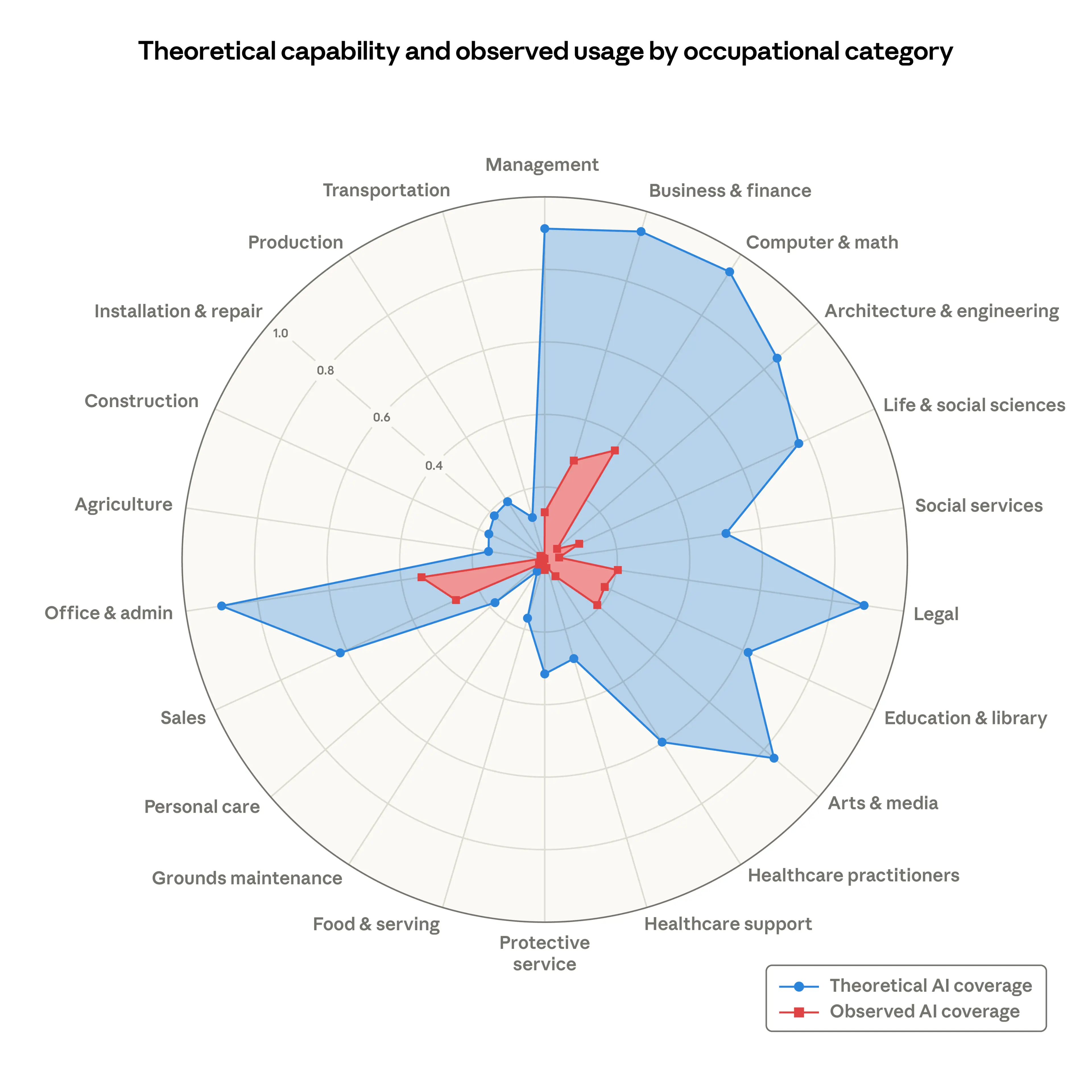Figure 2: Theoretical capability and observed exposure by occupational category. Share of job tasks that LLMs could theoretically perform (blue area) and Anthropic's job coverage measure derived from usage data (red area).